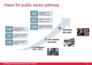 Vision for public sector pathway




Cambridgeshire Renewables Infrastructure Framework   34
 