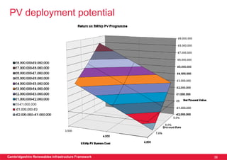 PV deployment potential




Cambridgeshire Renewables Infrastructure Framework   38
 