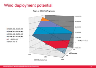 Wind deployment potential




Cambridgeshire Renewables Infrastructure Framework   39
 