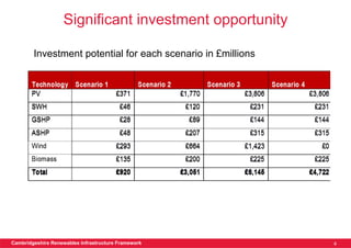 Significant investment opportunity

        Investment potential for each scenario in £millions




Cambridgeshire Renewables Infrastructure Framework            4
 
