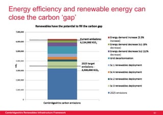Energy efficiency and renewable energy can
  close the carbon ‘gap’




Cambridgeshire Renewables Infrastructure Framework   51
 
