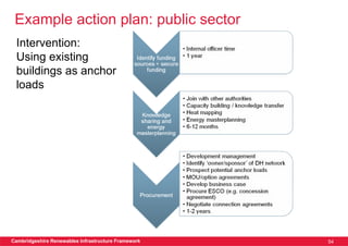 Example action plan: public sector
 Intervention:
 Using existing
 buildings as anchor
 loads




Cambridgeshire Renewables Infrastructure Framework   54
 