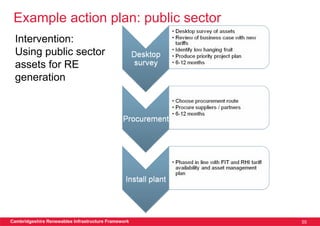 Example action plan: public sector
 Intervention:
 Using public sector
 assets for RE
 generation




Cambridgeshire Renewables Infrastructure Framework   55
 
