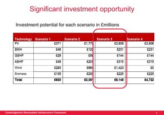 Significant investment opportunity

        Investment potential for each scenario in £millions




Cambridgeshire Renewables Infrastructure Framework            5
 