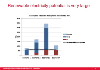 Renewable electricity potential is very large




Cambridgeshire Renewables Infrastructure Framework    7
 