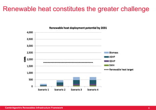 Renewable heat constitutes the greater challenge




Cambridgeshire Renewables Infrastructure Framework   8
 