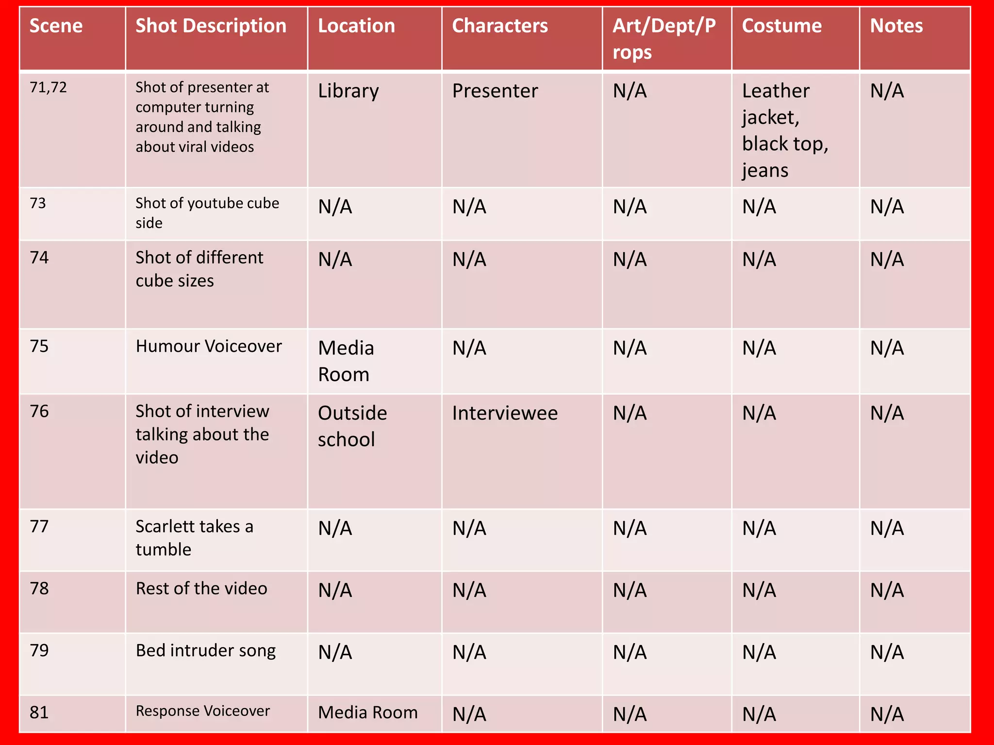 Scene   Shot Description       Location     Characters    Art/Dept/P   Costume      Notes
                                                          rops
71,72   Shot of presenter at   Library      Presenter     N/A          Leather      N/A
        computer turning
        around and talking                                             jacket,
        about viral videos                                             black top,
                                                                       jeans
73      Shot of youtube cube   N/A          N/A           N/A          N/A          N/A
        side

74      Shot of different      N/A          N/A           N/A          N/A          N/A
        cube sizes


75      Humour Voiceover       Media        N/A           N/A          N/A          N/A
                               Room
76      Shot of interview      Outside      Interviewee   N/A          N/A          N/A
        talking about the      school
        video


77      Scarlett takes a       N/A          N/A           N/A          N/A          N/A
        tumble

78      Rest of the video      N/A          N/A           N/A          N/A          N/A

79      Bed intruder song      N/A          N/A           N/A          N/A          N/A

81      Response Voiceover     Media Room   N/A           N/A          N/A          N/A
 
