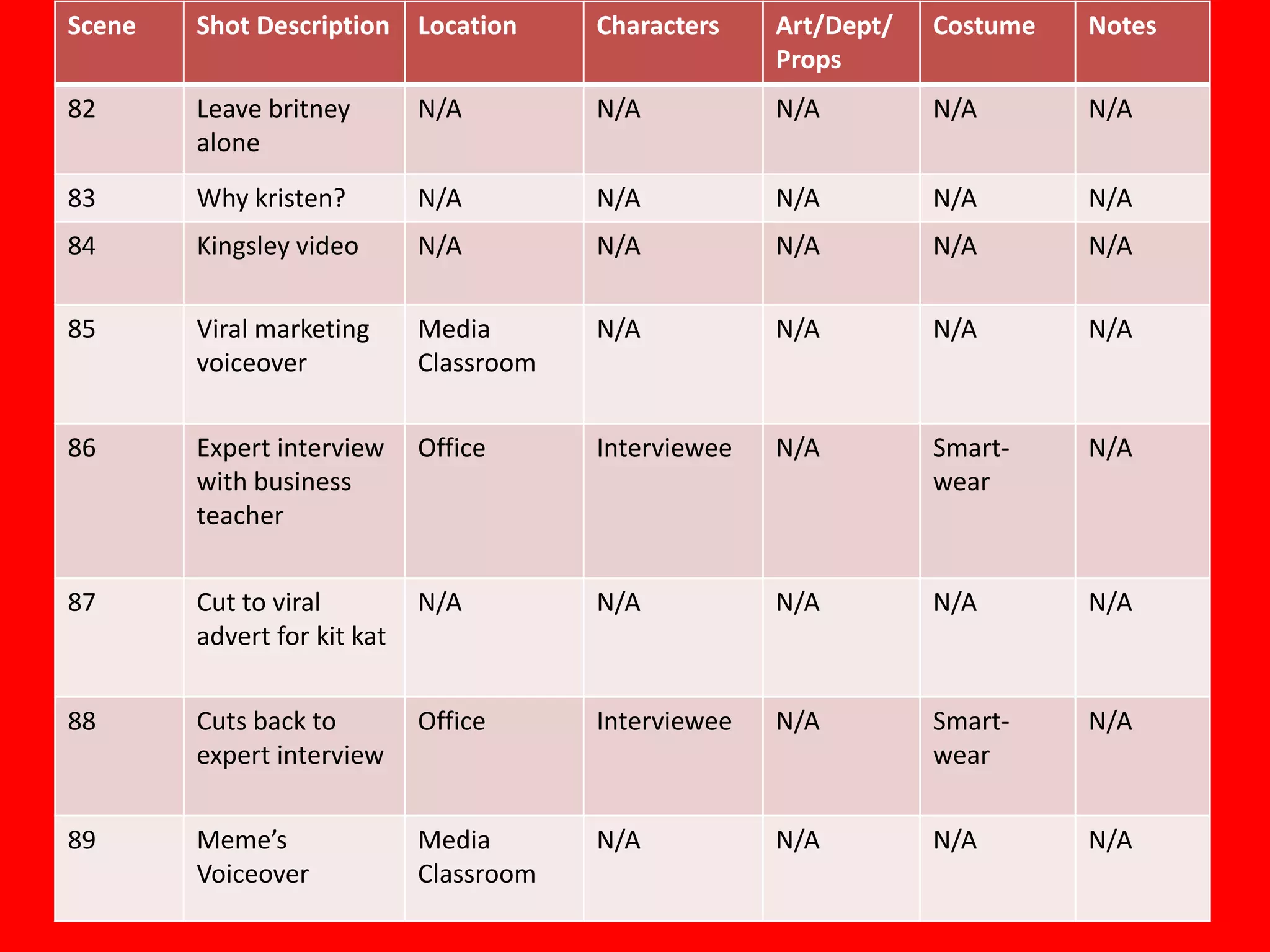 Scene   Shot Description Location        Characters    Art/Dept/   Costume   Notes
                                                       Props
82      Leave britney        N/A         N/A           N/A         N/A       N/A
        alone
83      Why kristen?         N/A         N/A           N/A         N/A       N/A
84      Kingsley video       N/A         N/A           N/A         N/A       N/A

85      Viral marketing      Media       N/A           N/A         N/A       N/A
        voiceover            Classroom


86      Expert interview     Office      Interviewee   N/A         Smart-    N/A
        with business                                              wear
        teacher


87      Cut to viral         N/A         N/A           N/A         N/A       N/A
        advert for kit kat


88      Cuts back to         Office      Interviewee   N/A         Smart-    N/A
        expert interview                                           wear


89      Meme’s               Media       N/A           N/A         N/A       N/A
        Voiceover            Classroom
 