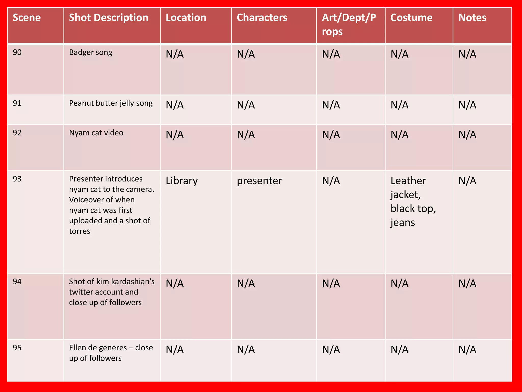 Scene   Shot Description           Location   Characters   Art/Dept/P   Costume      Notes
                                                           rops
90      Badger song                N/A        N/A          N/A          N/A          N/A



91      Peanut butter jelly song   N/A        N/A          N/A          N/A          N/A

92      Nyam cat video             N/A        N/A          N/A          N/A          N/A


93      Presenter introduces       Library    presenter    N/A          Leather      N/A
        nyam cat to the camera.
        Voiceover of when                                               jacket,
        nyam cat was first                                              black top,
        uploaded and a shot of                                          jeans
        torres




94      Shot of kim kardashian’s   N/A        N/A          N/A          N/A          N/A
        twitter account and
        close up of followers




95      Ellen de generes – close   N/A        N/A          N/A          N/A          N/A
        up of followers
 