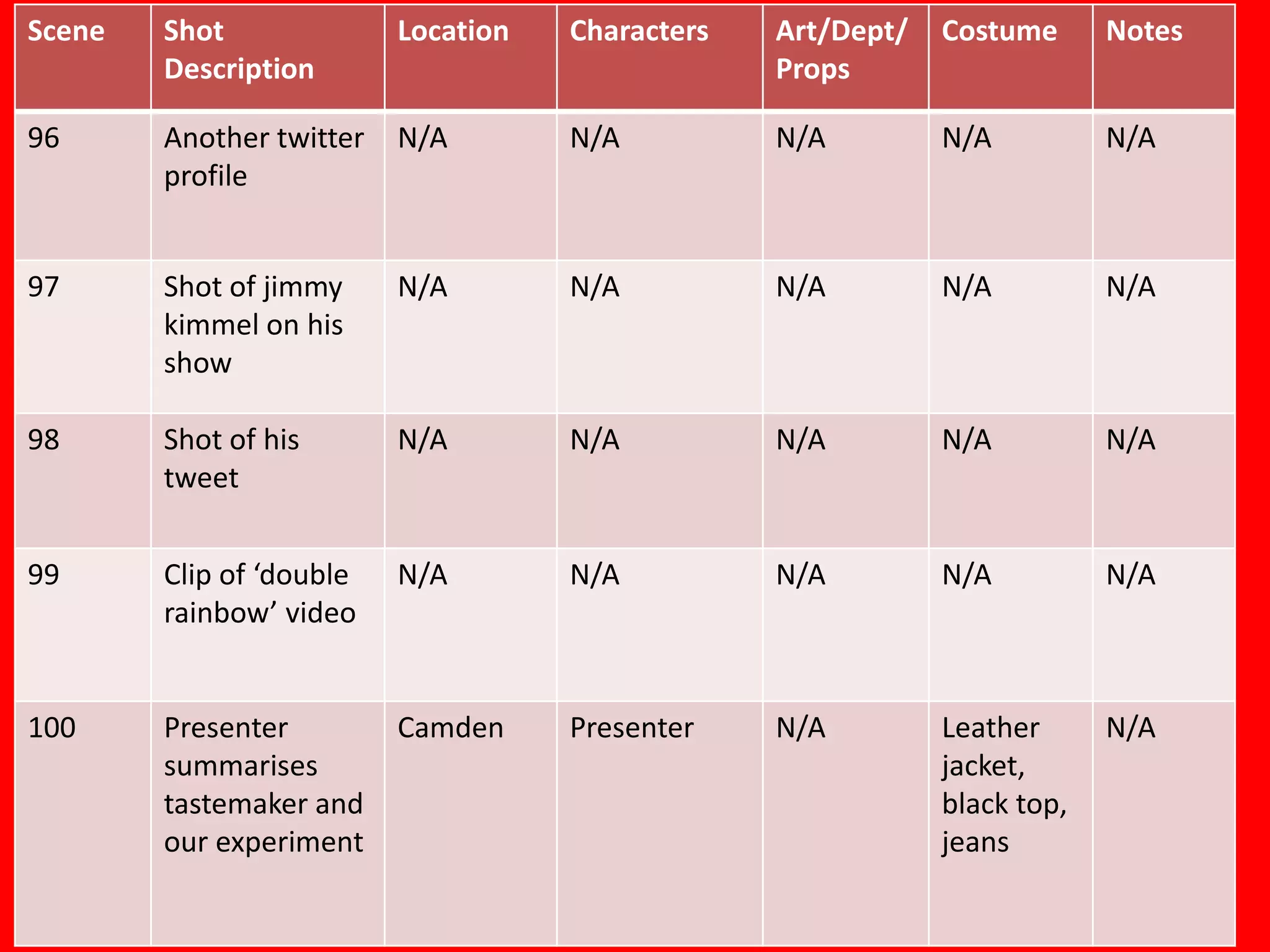 Scene   Shot              Location   Characters   Art/Dept/   Costume      Notes
        Description                               Props

96      Another twitter   N/A        N/A          N/A         N/A          N/A
        profile


97      Shot of jimmy     N/A        N/A          N/A         N/A          N/A
        kimmel on his
        show

98      Shot of his       N/A        N/A          N/A         N/A          N/A
        tweet


99      Clip of ‘double   N/A        N/A          N/A         N/A          N/A
        rainbow’ video


100     Presenter         Camden     Presenter    N/A         Leather      N/A
        summarises                                            jacket,
        tastemaker and                                        black top,
        our experiment                                        jeans
 