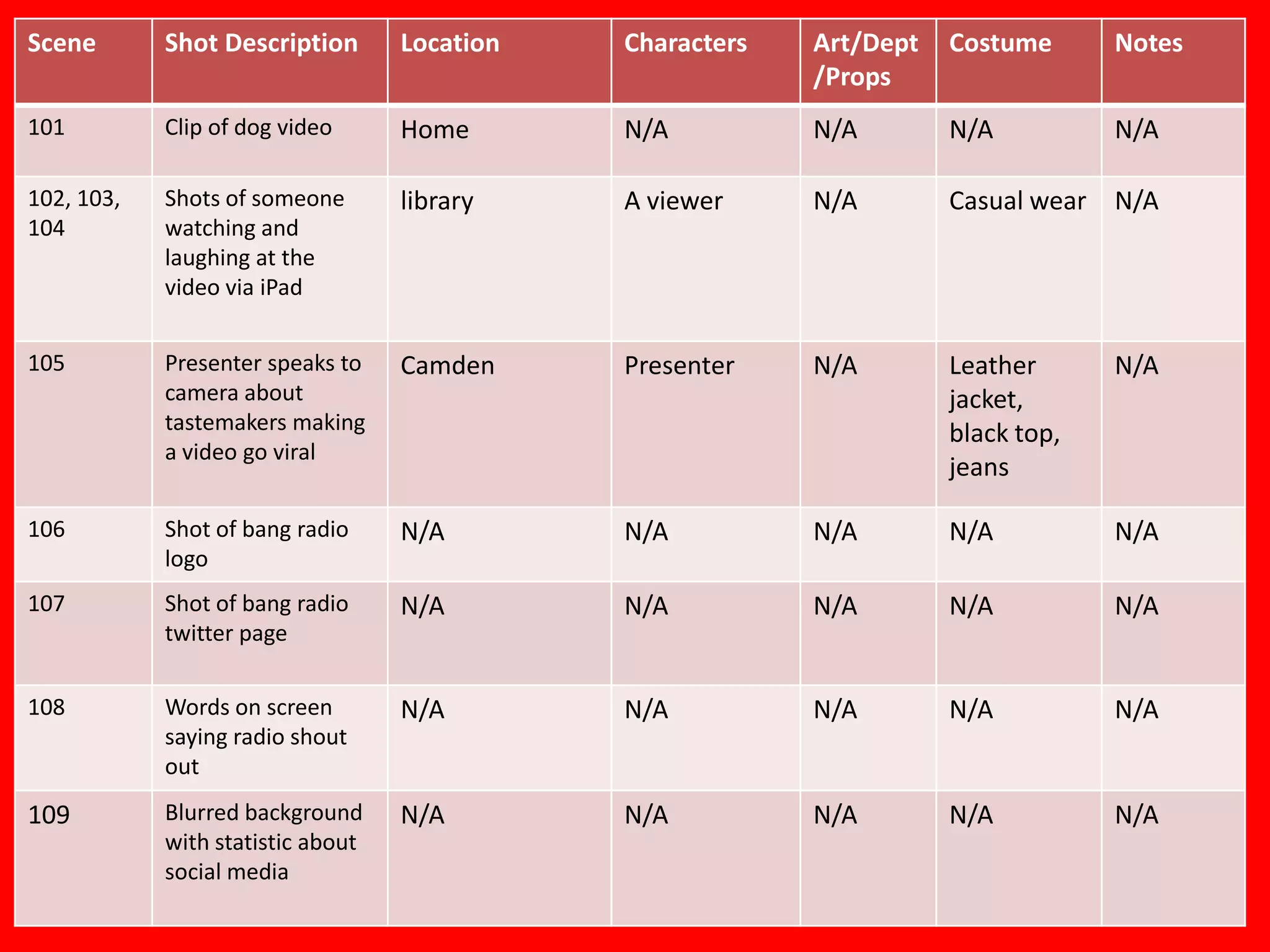 Scene       Shot Description       Location   Characters   Art/Dept   Costume      Notes
                                                           /Props
101         Clip of dog video      Home       N/A          N/A        N/A          N/A

102, 103,   Shots of someone       library    A viewer     N/A        Casual wear N/A
104         watching and
            laughing at the
            video via iPad


105         Presenter speaks to    Camden     Presenter    N/A        Leather      N/A
            camera about                                              jacket,
            tastemakers making                                        black top,
            a video go viral
                                                                      jeans

106         Shot of bang radio     N/A        N/A          N/A        N/A          N/A
            logo
107         Shot of bang radio     N/A        N/A          N/A        N/A          N/A
            twitter page

108         Words on screen        N/A        N/A          N/A        N/A          N/A
            saying radio shout
            out
109         Blurred background     N/A        N/A          N/A        N/A          N/A
            with statistic about
            social media
 