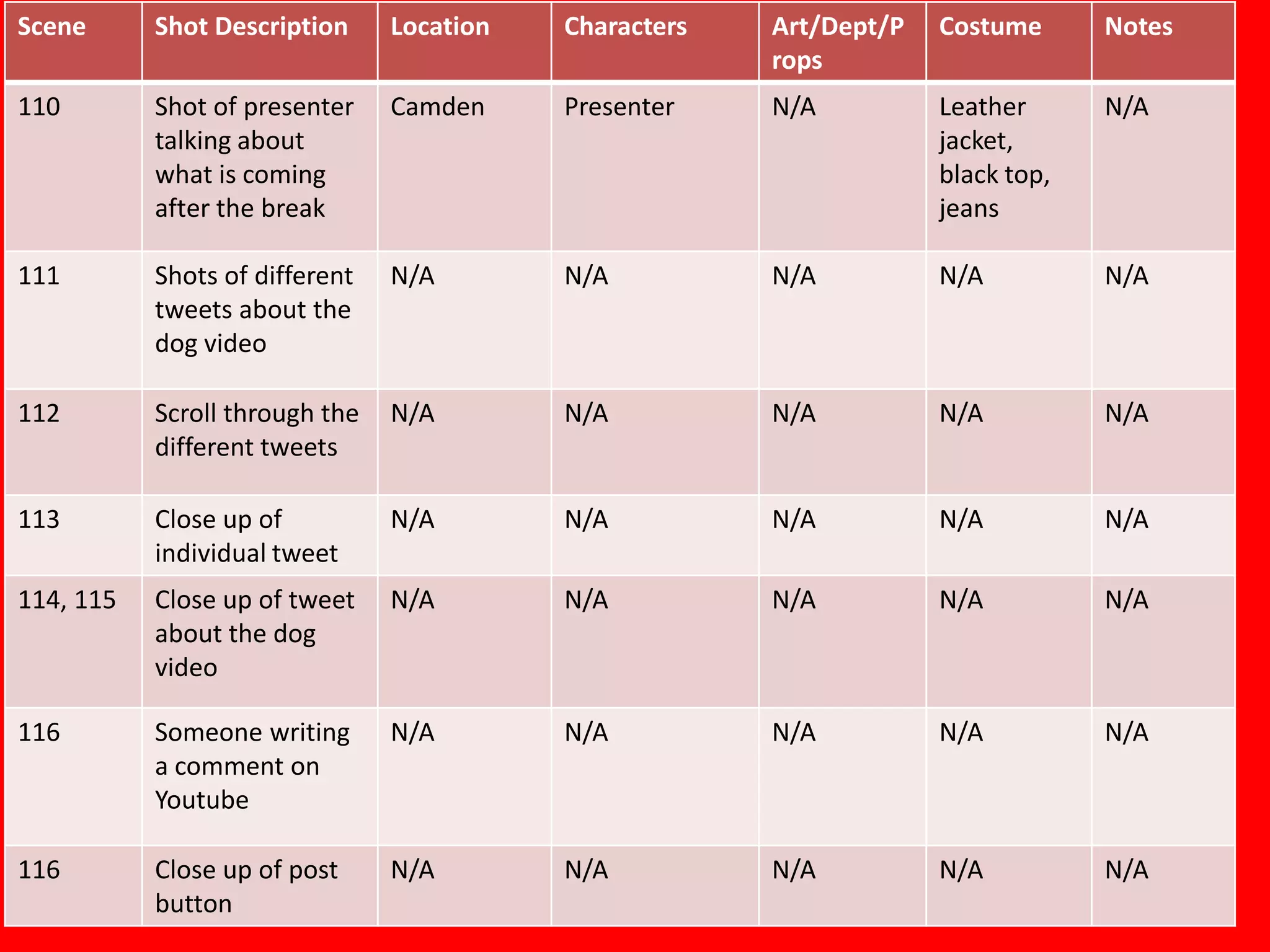 Scene      Shot Description     Location   Characters   Art/Dept/P   Costume      Notes
                                                        rops
110        Shot of presenter    Camden     Presenter    N/A          Leather      N/A
           talking about                                             jacket,
           what is coming                                            black top,
           after the break                                           jeans

111        Shots of different   N/A        N/A          N/A          N/A          N/A
           tweets about the
           dog video

112        Scroll through the   N/A        N/A          N/A          N/A          N/A
           different tweets

113        Close up of          N/A        N/A          N/A          N/A          N/A
           individual tweet
114, 115   Close up of tweet    N/A        N/A          N/A          N/A          N/A
           about the dog
           video

116        Someone writing      N/A        N/A          N/A          N/A          N/A
           a comment on
           Youtube

116        Close up of post     N/A        N/A          N/A          N/A          N/A
           button
 
