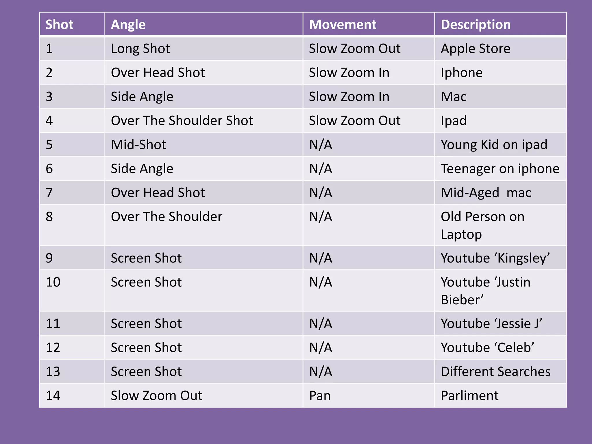 Shot   Angle                    Movement        Description
1      Long Shot                Slow Zoom Out   Apple Store
2      Over Head Shot           Slow Zoom In    Iphone
3      Side Angle               Slow Zoom In    Mac
4      Over The Shoulder Shot   Slow Zoom Out   Ipad
5      Mid-Shot                 N/A             Young Kid on ipad
6      Side Angle               N/A             Teenager on iphone
7      Over Head Shot           N/A             Mid-Aged mac
8      Over The Shoulder        N/A             Old Person on
                                                Laptop
9      Screen Shot              N/A             Youtube ‘Kingsley’
10     Screen Shot              N/A             Youtube ‘Justin
                                                Bieber’
11     Screen Shot              N/A             Youtube ‘Jessie J’
12     Screen Shot              N/A             Youtube ‘Celeb’
13     Screen Shot              N/A             Different Searches
14     Slow Zoom Out            Pan             Parliment
 