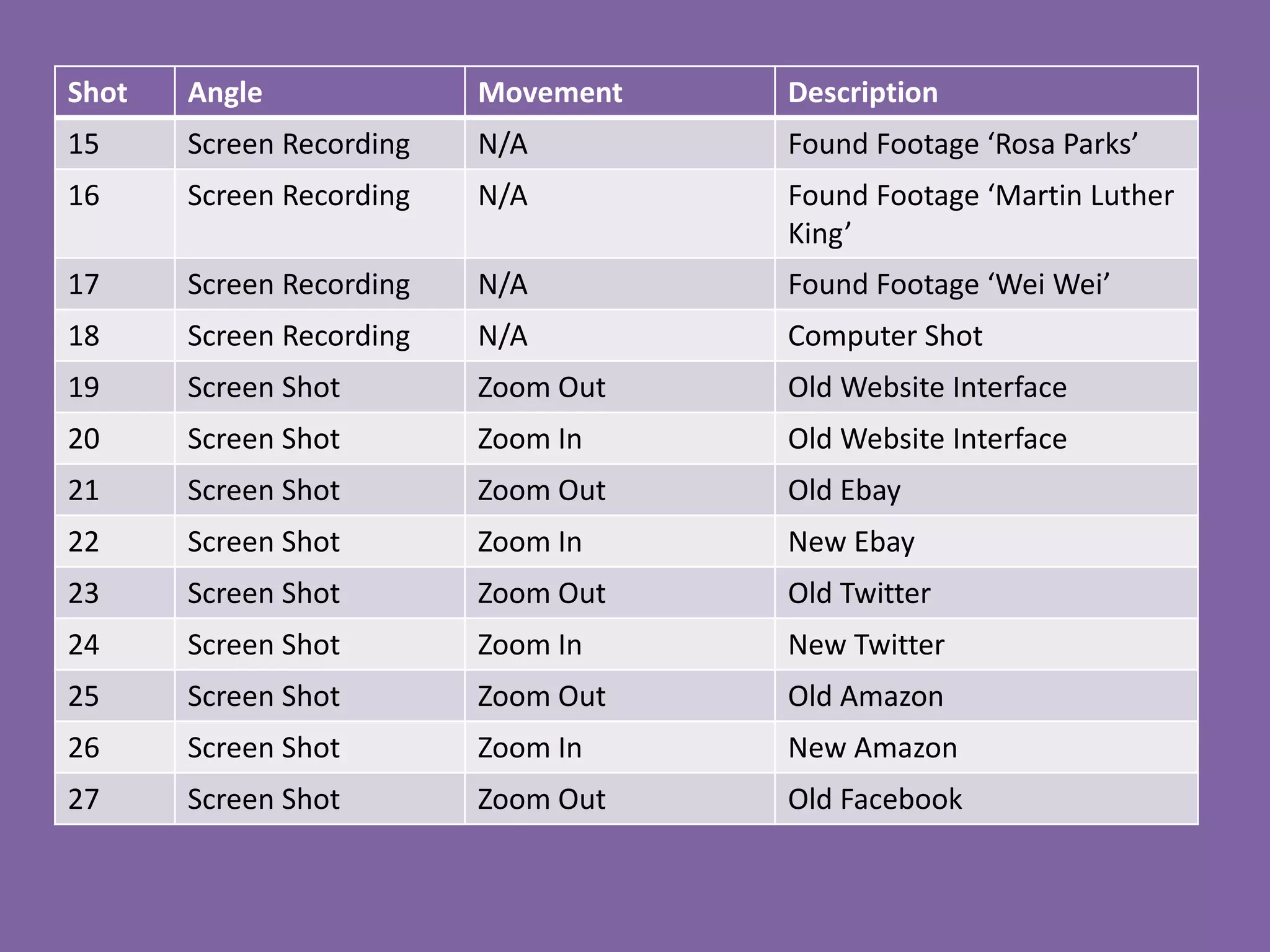 Shot   Angle              Movement   Description
15     Screen Recording   N/A        Found Footage ‘Rosa Parks’
16     Screen Recording   N/A        Found Footage ‘Martin Luther
                                     King’
17     Screen Recording   N/A        Found Footage ‘Wei Wei’
18     Screen Recording   N/A        Computer Shot
19     Screen Shot        Zoom Out   Old Website Interface
20     Screen Shot        Zoom In    Old Website Interface
21     Screen Shot        Zoom Out   Old Ebay
22     Screen Shot        Zoom In    New Ebay
23     Screen Shot        Zoom Out   Old Twitter
24     Screen Shot        Zoom In    New Twitter
25     Screen Shot        Zoom Out   Old Amazon
26     Screen Shot        Zoom In    New Amazon
27     Screen Shot        Zoom Out   Old Facebook
 