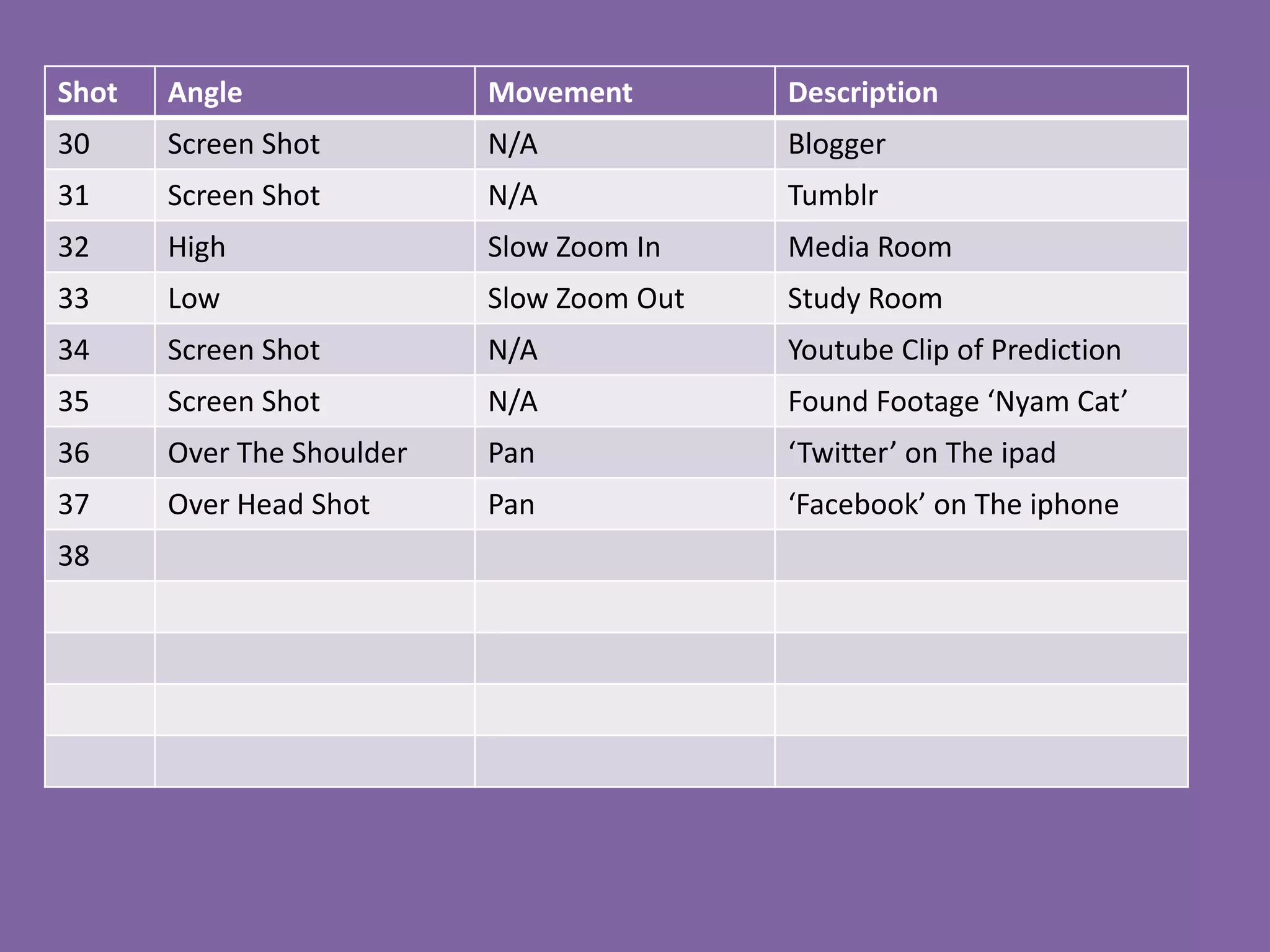 Shot   Angle               Movement        Description
30     Screen Shot         N/A             Blogger
31     Screen Shot         N/A             Tumblr
32     High                Slow Zoom In    Media Room
33     Low                 Slow Zoom Out   Study Room
34     Screen Shot         N/A             Youtube Clip of Prediction
35     Screen Shot         N/A             Found Footage ‘Nyam Cat’
36     Over The Shoulder   Pan             ‘Twitter’ on The ipad
37     Over Head Shot      Pan             ‘Facebook’ on The iphone
38
 