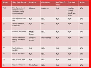 Scene   Shot Description       Location     Characters    Art/Dept/P   Costume      Notes
                                                          rops
71,72   Shot of presenter at   Library      Presenter     N/A          Leather      N/A
        computer turning
        around and talking                                             jacket,
        about viral videos                                             black top,
                                                                       jeans
73      Shot of youtube cube   N/A          N/A           N/A          N/A          N/A
        side

74      Shot of different      N/A          N/A           N/A          N/A          N/A
        cube sizes


75      Humour Voiceover       Media        N/A           N/A          N/A          N/A
                               Room
76      Shot of interview      Outside      Interviewee   N/A          N/A          N/A
        talking about the      school
        video


77      Scarlett takes a       N/A          N/A           N/A          N/A          N/A
        tumble

78      Rest of the video      N/A          N/A           N/A          N/A          N/A

79      Bed intruder song      N/A          N/A           N/A          N/A          N/A

81      Response Voiceover     Media Room   N/A           N/A          N/A          N/A
 