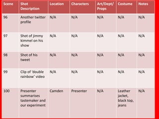 Scene   Shot              Location   Characters   Art/Dept/   Costume      Notes
        Description                               Props

96      Another twitter   N/A        N/A          N/A         N/A          N/A
        profile


97      Shot of jimmy     N/A        N/A          N/A         N/A          N/A
        kimmel on his
        show

98      Shot of his       N/A        N/A          N/A         N/A          N/A
        tweet


99      Clip of ‘double   N/A        N/A          N/A         N/A          N/A
        rainbow’ video


100     Presenter         Camden     Presenter    N/A         Leather      N/A
        summarises                                            jacket,
        tastemaker and                                        black top,
        our experiment                                        jeans
 