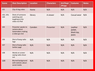 Scene       Shot Description       Location   Characters   Art/Dept   Costume      Notes
                                                           /Props
101         Clip of dog video      Home       N/A          N/A        N/A          N/A

102, 103,   Shots of someone       library    A viewer     N/A        Casual wear N/A
104         watching and
            laughing at the
            video via iPad


105         Presenter speaks to    Camden     Presenter    N/A        Leather      N/A
            camera about                                              jacket,
            tastemakers making                                        black top,
            a video go viral
                                                                      jeans

106         Shot of bang radio     N/A        N/A          N/A        N/A          N/A
            logo
107         Shot of bang radio     N/A        N/A          N/A        N/A          N/A
            twitter page

108         Words on screen        N/A        N/A          N/A        N/A          N/A
            saying radio shout
            out
109         Blurred background     N/A        N/A          N/A        N/A          N/A
            with statistic about
            social media
 