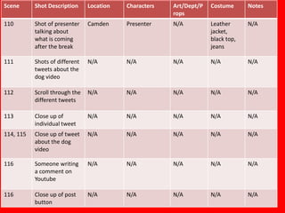 Scene      Shot Description     Location   Characters   Art/Dept/P   Costume      Notes
                                                        rops
110        Shot of presenter    Camden     Presenter    N/A          Leather      N/A
           talking about                                             jacket,
           what is coming                                            black top,
           after the break                                           jeans

111        Shots of different   N/A        N/A          N/A          N/A          N/A
           tweets about the
           dog video

112        Scroll through the   N/A        N/A          N/A          N/A          N/A
           different tweets

113        Close up of          N/A        N/A          N/A          N/A          N/A
           individual tweet
114, 115   Close up of tweet    N/A        N/A          N/A          N/A          N/A
           about the dog
           video

116        Someone writing      N/A        N/A          N/A          N/A          N/A
           a comment on
           Youtube

116        Close up of post     N/A        N/A          N/A          N/A          N/A
           button
 