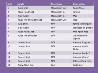 Shot   Angle                    Movement        Description
1      Long Shot                Slow Zoom Out   Apple Store
2      Over Head Shot           Slow Zoom In    Iphone
3      Side Angle               Slow Zoom In    Mac
4      Over The Shoulder Shot   Slow Zoom Out   Ipad
5      Mid-Shot                 N/A             Young Kid on ipad
6      Side Angle               N/A             Teenager on iphone
7      Over Head Shot           N/A             Mid-Aged mac
8      Over The Shoulder        N/A             Old Person on
                                                Laptop
9      Screen Shot              N/A             Youtube ‘Kingsley’
10     Screen Shot              N/A             Youtube ‘Justin
                                                Bieber’
11     Screen Shot              N/A             Youtube ‘Jessie J’
12     Screen Shot              N/A             Youtube ‘Celeb’
13     Screen Shot              N/A             Different Searches
14     Slow Zoom Out            Pan             Parliment
 