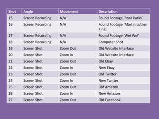 Shot   Angle              Movement   Description
15     Screen Recording   N/A        Found Footage ‘Rosa Parks’
16     Screen Recording   N/A        Found Footage ‘Martin Luther
                                     King’
17     Screen Recording   N/A        Found Footage ‘Wei Wei’
18     Screen Recording   N/A        Computer Shot
19     Screen Shot        Zoom Out   Old Website Interface
20     Screen Shot        Zoom In    Old Website Interface
21     Screen Shot        Zoom Out   Old Ebay
22     Screen Shot        Zoom In    New Ebay
23     Screen Shot        Zoom Out   Old Twitter
24     Screen Shot        Zoom In    New Twitter
25     Screen Shot        Zoom Out   Old Amazon
26     Screen Shot        Zoom In    New Amazon
27     Screen Shot        Zoom Out   Old Facebook
 