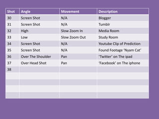 Shot   Angle               Movement        Description
30     Screen Shot         N/A             Blogger
31     Screen Shot         N/A             Tumblr
32     High                Slow Zoom In    Media Room
33     Low                 Slow Zoom Out   Study Room
34     Screen Shot         N/A             Youtube Clip of Prediction
35     Screen Shot         N/A             Found Footage ‘Nyam Cat’
36     Over The Shoulder   Pan             ‘Twitter’ on The ipad
37     Over Head Shot      Pan             ‘Facebook’ on The iphone
38
 
