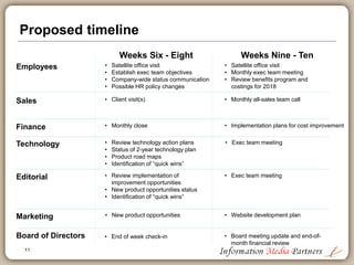11
Proposed timeline
Employees
Sales
Finance
Technology
Editorial
Board of Directors
Marketing
Week Four Week Five
• Set up small group staff meetings
• Satellite office visit
• Define/discuss exec team objectives
• Company-wide status communication
• Client visit(s)
• Determine new product
opportunities
• Competitor analysis
• Print, warehouse, distribution, cost
analysis & recommendations
• Continue small staff meetings
• Satellite office visit
• Assemble senior management team
• Monthly all-sales team call
• Overhead cost review: Rent, insurance, etc.
• End of week check-in
• Website development plan
• Discuss preparation of 2-year
technology strategy plan
• Set timetable and objectives
• Discuss preparation of 2-year
editorial plan
• Efficiency improvement
opportunities
• New product opportunities
• Board meeting update and end-of-
month financial review
• New product opportunities
• Monthly department meeting
• Monthly department meeting
 