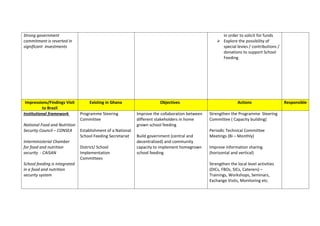 Strong government                                                                                        in order to solicit for funds
commitment is reverted in                                                                             Explore the possibility of
significant investments                                                                                  special levies / contributions /
                                                                                                         donations to support School
                                                                                                         Feeding




 Impressions/Findings Visit         Existing in Ghana                   Objectives                               Actions                    Responsible
           to Brazil
Institutional framework        Programme Steering            Improve the collaboration between   Strengthen the Programme Steering
                               Committee                     different stakeholders in home      Committee ( Capacity building)
National Food and Nutrition                                  grown school feeding
Security Council – CONSEA      Establishment of a National                                       Periodic Technical Committee
                               School Feeding Secretariat    Build government (central and       Meetings (Bi – Monthly)
Interministerial Chamber                                     decentralized) and community
for food and nutrition         District/ School              capacity to implement homegrown     Improve information sharing
security - CAISAN              Implementation                school feeding                      (horizontal and vertical)
                               Committees
School feeding is integrated                                                                     Strengthen the local level activities
in a food and nutrition                                                                          (DICs, FBOs, SICs, Caterers) –
security system                                                                                  Trainings, Workshops, Seminars,
                                                                                                 Exchange Visits, Monitoring etc.
 