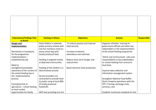 Impressions/Findings Visit         Existing in Ghana                    Objectives                           Actions                    Responsible
         to Brazil
Design and                     Feed children in selected       To reduce poverty and improve   Organize refresher training for
Implementation                 public primary schools with    food security                    government officials and other key
                               one hot nutritious meal on                                      stakeholders in the implementation
Nutritionist is mandatory      every school day with          Increase enrolment,              of the school feeding programme
for the programme              locally produced food          attendance and retention
implementation –                                                                                Define and communicate roles and
established by law             Feeding is targeted mostly     Reduce short term hunger and     responsibilities to key stakeholders
                               at deprived communities        malnutrition                     on school feeding from central to
Need to                                                                                        local level
strengthen/consolidate         Feeding of the children is a   Boost domestic food production
awareness of the content of    decentralized activity                                          Improve data collection and
the school feeding law in                                                                      information management system
the implementation             Service providers are
process                        contracted to provide food                                      Strengthen National Food Buffer
                               to pupils using at least 80%                                    Stock Company operations with the
Formalized link to             of locally produced                                             SFP ( Training, exchange visits,
agriculture – school feeding   foodstuffs                                                      seminars, etc)
as local market
opportunities for family       WFP also providing one hot                                      Establish nutritional standards for the
 
