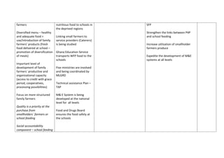 farmers                        nutritious food to schools in   SFP
                               the deprived regions
Diversified menu – healthy                                     Strengthen the links between P4P
and adequate food +            Linking small farmers to        and school feeding
use/introduction of family     service providers (Caterers)
farmers’ products (fresh       is being studied                Increase utilization of smallholder
food delivered at school –                                     farmers produce
promotion of diversification   Ghana Education Service
of meals)                      transports WFP food to the      Expedite the development of M&E
                               schools                         systems at all levels
Important level of
development of family          Five ministries are involved
farmers´ productive and        and being coordinated by
organizational capacity        MLGRD
(access to credit with grace
period, cooperatives,          Technical assistance Plan –
processing possibilities)      TAP

Focus on more structured       M& E System is being
family farmers                 developed at the national
                               level for all levels
Quality is a priority at the
purchase from                  Food and Drugs Board
smallholders` farmers or       ensures the food safety at
school feeding                 the schools

Social accountability
component – school feeding
 