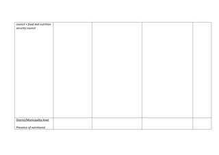 council + food and nutrition
security council




District/Municipality level

Presence of nutritionist
 