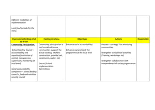 Different modalities of
implementation

Local food included in the
menu


 Impressions/Findings Visit         Existing in Ghana                    Objectives                         Actions                   Responsible
         to Brazil
Community Participation        Community participation is    Enhance social accountability   Prepare a strategy for sensitizing
                               not formalized (some                                          communities
 School Feeding Council –      communities support the       Enhance ownership of the
accountability and             actual cooking, kitchens      programme at the local level    Strengthen school level activities
reporting (institution of      construction, provide fuel,                                   (Training, workshops etc)
control, transparence,         condiments, water, etc)
supervision, monitoring at                                                                   Strengthen collaboration with
local level)                   District/School                                               independent civil society organization
                               Implementation
Social accountability          Committees
component – school feeding
council + food and nutrition
security council
 