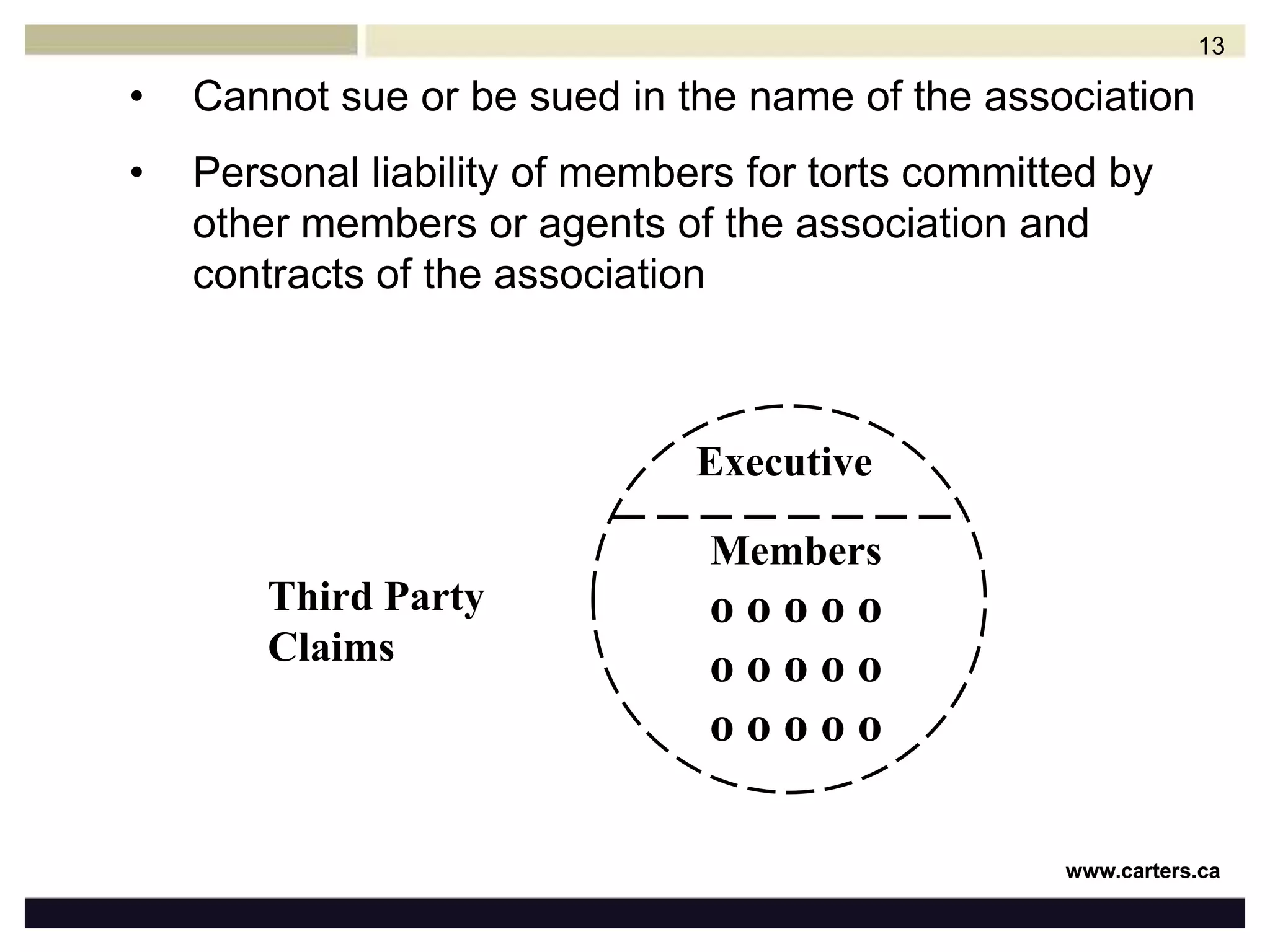 13ExecutiveMemberso o o o oo o o o oo o o o oThird Party ClaimsCannot sue or be sued in the name of the associationPersonal liability of members for torts committed by other members or agents of the association and contracts of the association