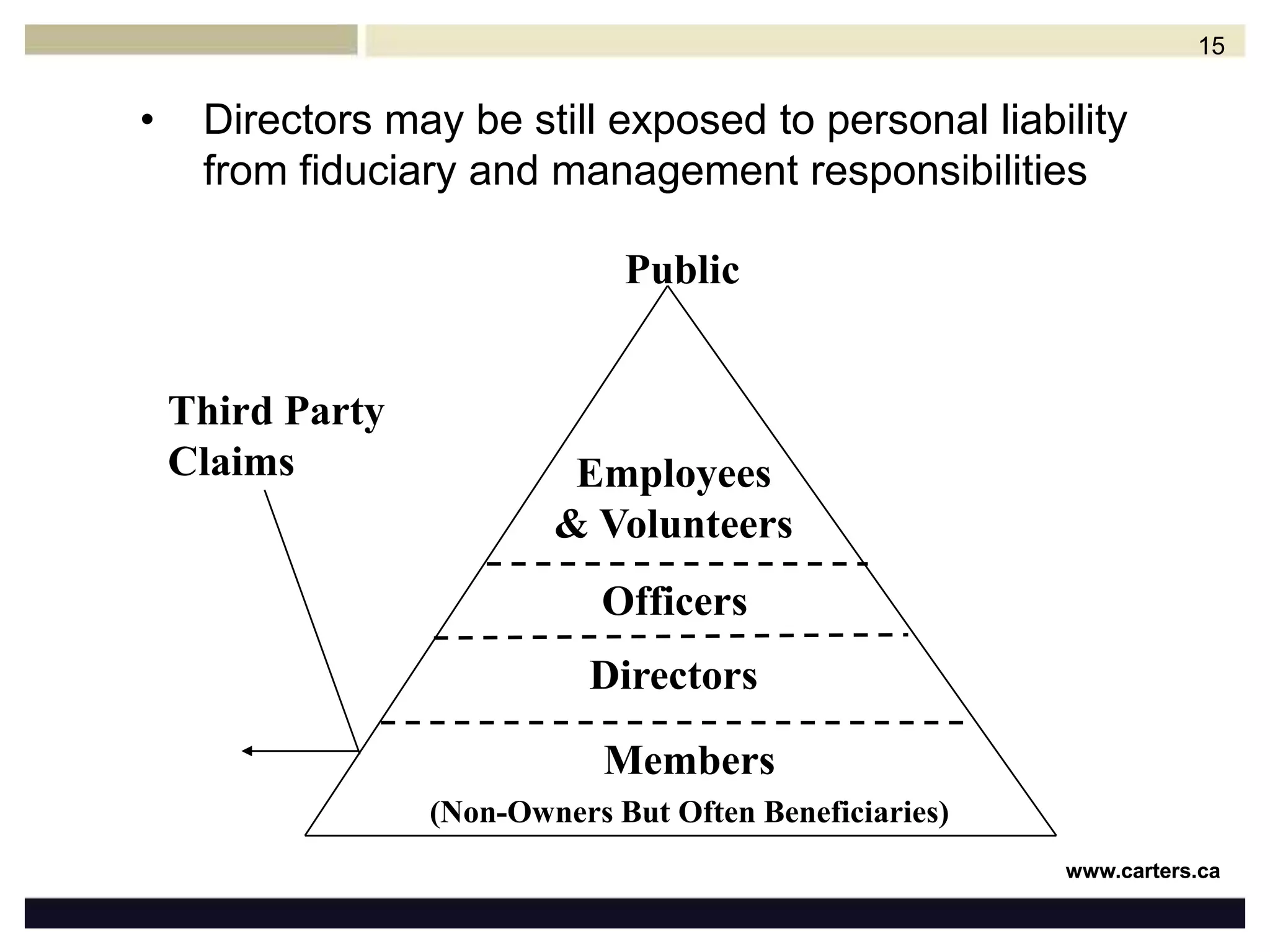 15Third Party ClaimsEmployees & VolunteersOfficersDirectorsMembers(Non-Owners But Often Beneficiaries)Directors may be still exposed to personal liability from fiduciary and management responsibilitiesPublic
