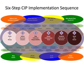 Six-Step CIP Implementation Sequence

              What Is Your                                     What Will Your                                            Who Will Pay                                    Why Would They
            Business Concept?                                 Business Deliver?                                            for It?                                         Pay for It?


                                                         Product /                                     Value Chain
              Origin?             Volume?             Service / Both?
                                                                                    Others?                                       Price?                   Need?               Convenience?              Value?
                                                                                                        Partner?

Colleagues?               Name?                New?               Differentiated?              End-User?            Aggregator?             Features?                Timing?            Functionality?




                  1                            2                                     3            4
                                                                                    Investment OF Wealth                                                    5                                 6
            Form                    Define                                          Take       Adopt                                                Establish         Build
               Individual           Social                              Intellectual                 Natural
                                                                                                      Built                                            Political Financial
              a Capital      Inventory
                                  Business
                                   Capital                                Capital    Measures
                                                                                Collective Collaborative
                                                                                                     Capital
                                                                                                     Capital                                        Management Capitalthe
                                                                                                                                                   Governance
                                                                                                                                                        Capital
            Group                  Clusters                                Responsibility      Tools                                                Structure         Brand

                                                                         Investment IN Wealth
                                                                                 Open                                                                    Multiple
                                                        Multiple /                                          Collective        Widespread                                        Democratic         Reputation
              Location?           Ownership?                                  Communication                                                             Mediums of
                                                       Integrated?                 ?                       Leadership?       Participation?             Exchange?                Polling?         Management?
                                            Products /                                           Group               Community              Embedded                 Legally             Reward for
Identification?           Type?                                    Value Chain?
                                            Services?                                         Development?          Engagement?            Intelligence?           Constituted?         Performance?




                       Map                                               Model                                              Track                                                 Make
                      Assets                                            Clusters                                            Flows                                                Decisions
 