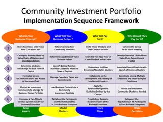 Community Investment Portfolio
           Implementation Sequence Framework
      What Is Your                      What Will Your                        Who Will Pay                       Why Would They
    Business Concept?                  Business Deliver?                        for It?                            Pay for It?

     Share Your Ideas with Those        Network among Your             Invite Those WhoCare and             Convene the Group
1       Who Care about You              Community Members                TheirContacts to Meet             for its Initial Meeting

     Catalogue Business Ideas by                                                                      Develop Scenarios ThatAddress
                                    Determine Capabilitiesof Value    Chart the Two-Way Flow of
2    Value Chain Affiliations and
                                          Chainsto Deliver            Capital forEach Value Chain
                                                                                                        Value Chain Capacitiesand
         Interdependencies                                                                                       Capital

         Determine Mediums            Identify Critical Pointsin
                                                                         Understand the Flow          Associate Flows ofCapitals with
3    ofExchange for Each Form of    Business Clusters to Measure
                                                                     Dynamicsof Capitalsin Clusters     Launch of Business Clusters
               Capital                    Flows of Capitals

          Formalize Means                                                Collaborate on the            Coordinate among Multiple
                                    Manage Calendars, Tasks, and
4   ofCommunications and Access
                                          Commitments
                                                                     Development and Delivery of      Endeavors and under Complex
         to Document Trail                                              Intellectual Property                 Conditions

                                                                               Apply the
       Charter an Investment         Load Business Clusters into a
5     Community to Manage Its                Community
                                                                        PortfolioManagement              Revise the Investment
                                                                       GuidelinesDefined by the       Community Charteras Needed
      Business Cluster Portfolio        Investment Portfolio
                                                                                Charter

6      Compose a Two-Minute           Tell about the Participants       Provide Easy Access to                Safeguard the
     Elevator Speech about Your          and Their Deliverables         the Deliverables of the       Reputations of All Participants
         Business Ecosystem           in Your Business Ecosystem          Business Ecosystem           in Your Business Ecosystem
           Map                                Model                               Track                                Make
          Assets                             Clusters                             Flows                               Decisions
 