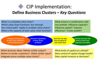 2         CIP Implementation:
              Define Business Clusters – Key Questions
What is a complete value chain?                                What actions in combination with
Which value chain functions: Are missing?                      one another: Influence capacity?
Are critical path? Apply to multiple value chains?             Influence capital? Improve
What is the capacity of each value chain function?             efficiency? Create wealth?


       Catalogue Business Ideas      Determine Capabilities   Chart the Two-Way     Develop Scenarios That
      by Value Chain Affiliations       of Value Chains       Flow of Capital for    Address Value Chain
        and Interdependencies              to Deliver          Each Value Chain     Capacities and Capital



Which business ideas: Deliver similar output?                  What kinds of capital are utilized?
Deliver to similar customers? Utilize similar input?           Does control of capital change hands?
Integrate across multiple value chains?                        Does capital increase or decrease?
 