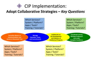4        CIP Implementation:
  Adopt Collaborative Strategies – Key Questions
                             Which Services?                                      Which Services?
                             System / Platform?                                   System / Platform?
                             Apps / Tools?                                        Apps / Tools?
                             Training / Tutorials?                                Training / Tutorials?

                                                             Collaborate on            Coordinate among
    Formalize Means of                Manage
                                                            the Development           Multiple Endeavors
   Communications and             Calendars, Tasks,
                                                             and Delivery of              and under
  Access to Document Trail       and Commitments
                                                          Intellectual Property       Complex Conditions



Which Services?                                       Which Services?
System / Platform?                                    System / Platform?
Apps / Tools?                                         Apps / Tools?
Training / Tutorials?                                 Training / Tutorials?
 