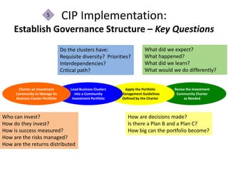 5         CIP Implementation:
     Establish Governance Structure – Key Questions
                                  Do the clusters have:                     What did we expect?
                                  Requisite diversity? Priorities?          What happened?
                                  Interdependencies?                        What did we learn?
                                  Critical path?                            What would we do differently?


      Charter an Investment           Load Business Clusters     Apply the Portfolio    Revise the Investment
     Community to Manage Its             into a Community      Management Guidelines     Community Charter
     Business Cluster Portfolio        Investment Portfolio    Defined by the Charter         as Needed



Who can invest?                                                   How are decisions made?
How do they invest?                                               Is there a Plan B and a Plan C?
How is success measured?                                          How big can the portfolio become?
How are the risks managed?
How are the returns distributed
 