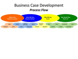 Business Case Development
                                                                     Process Flow
            What Is Your                                  What Will Your                                       Who Will Pay                              Why Would They
          Business Concept?                              Business Deliver?                                       for It?                                   Pay for It?


                                                    Product /                                    Value Chain
              Origin?           Volume?          Service / Both?
                                                                               Others?                                  Price?               Need?             Convenience?              Value?
                                                                                                  Partner?

Colleagues?             Name?             New?               Differentiated?             End-User?        Aggregator?            Features?           Timing?            Functionality?
 