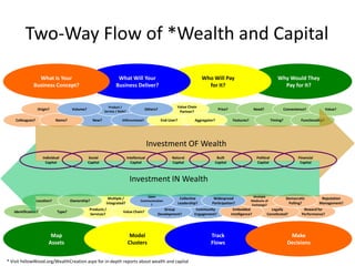 Two-Way Flow of *Wealth and Capital

                 What Is Your                                      What Will Your                                            Who Will Pay                                        Why Would They
               Business Concept?                                  Business Deliver?                                            for It?                                             Pay for It?


                                                             Product /                                     Value Chain
                  Origin?             Volume?             Service / Both?
                                                                                        Others?                                        Price?                   Need?                  Convenience?              Value?
                                                                                                            Partner?

    Colleagues?               Name?                New?               Differentiated?              End-User?            Aggregator?              Features?                   Timing?            Functionality?




                                                                                           Investment OF Wealth
                     Individual                 Social                      Intellectual                 Natural                       Built                     Political                    Financial
                       Capital                  Capital                       Capital                    Capital                      Capital                    Capital                       Capital



                                                                             Investment IN Wealth
                                                                                        Open                                                                  Multiple
                                                            Multiple /                                          Collective        Widespread                                            Democratic         Reputation
                  Location?           Ownership?                                     Communication                                                           Mediums of
                                                           Integrated?                    ?                    Leadership?       Participation?              Exchange?                   Polling?         Management?
                                                 Products /                                          Group               Community               Embedded                 Legally                Reward for
   Identification?            Type?                                    Value Chain?
                                                 Services?                                        Development?          Engagement?             Intelligence?           Constituted?            Performance?




                          Map                                                Model                                              Track                                                     Make
                         Assets                                             Clusters                                            Flows                                                    Decisions


* Visit YellowWood.org/WealthCreation.aspx for in-depth reports about wealth and capital
 