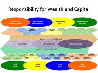Responsibility for Wealth and Capital

              What Is Your                                     What Will Your                                            Who Will Pay                                     Why Would They
            Business Concept?                                 Business Deliver?                                            for It?                                          Pay for It?


                                                         Product /                                     Value Chain
              Origin?             Volume?             Service / Both?
                                                                                    Others?                                        Price?                   Need?               Convenience?              Value?
                                                                                                        Partner?

Colleagues?               Name?                New?               Differentiated?              End-User?            Aggregator?              Features?                Timing?            Functionality?




                                                                                       Investment OF Wealth
                  Individual         Social                             Intellectual            Natural                            Built
                    Capital    Inventory
                                     Capital                              Capital             Measures
                                                                                                Capital                           Capital             Management Financial
                                                                                                                                                       Political
                                                                                                                                                       Capital    Capital



                                                                         Investment IN Wealth
                                                                                    Open                                                                  Multiple
                                                        Multiple /                                          Collective        Widespread                                         Democratic         Reputation
              Location?           Ownership?                                     Communication                                                           Mediums of
                                                       Integrated?                    ?                    Leadership?       Participation?              Exchange?                Polling?         Management?
                                            Products /                                           Group               Community               Embedded                 Legally             Reward for
Identification?           Type?                                    Value Chain?
                                            Services?                                         Development?          Engagement?             Intelligence?           Constituted?         Performance?




                      Map                                                Model                                              Track                                                  Make
                     Assets                                             Clusters                                            Flows                                                 Decisions
 