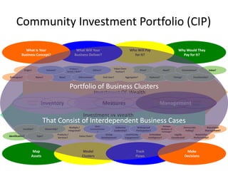 Community Investment Portfolio (CIP)

              What Is Your                                     What Will Your                                            Who Will Pay                                     Why Would They
            Business Concept?                                 Business Deliver?                                            for It?                                          Pay for It?


                                                         Product /                                     Value Chain
              Origin?             Volume?             Service / Both?
                                                                                    Others?                                        Price?                   Need?               Convenience?              Value?
                                                                                                        Partner?

Colleagues?               Name?                New?               Differentiated?              End-User?            Aggregator?              Features?                Timing?            Functionality?



                                                         Portfolio of Business Clusters
                                                                                       Investment OF Wealth
                  Individual         Social                             Intellectual            Natural                            Built
                    Capital    Inventory
                                     Capital                              Capital             Measures
                                                                                                Capital                           Capital             Management Financial
                                                                                                                                                       Political
                                                                                                                                                       Capital    Capital



                                                                         Investment IN Wealth
                               That Consist of Interdependent Business Cases
                                                                                    Open                                                                  Multiple
                                                        Multiple /                                          Collective        Widespread                                         Democratic         Reputation
              Location?           Ownership?                                     Communication                                                           Mediums of
                                                       Integrated?                    ?                    Leadership?       Participation?              Exchange?                Polling?         Management?
                                            Products /                                           Group               Community               Embedded                 Legally             Reward for
Identification?           Type?                                    Value Chain?
                                            Services?                                         Development?          Engagement?             Intelligence?           Constituted?         Performance?




                      Map                                                Model                                              Track                                                  Make
                     Assets                                             Clusters                                            Flows                                                 Decisions
 