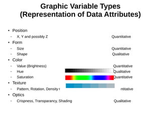 Graphic Variable Types
(Representation of Data Attributes)
●
Position
– X, Y and possibly Z Quantitative
●
Form
– Size Quantitative
– Shape Qualitative
●
Color
– Value (Brightness) Quantitative
– Hue Qualitative
– Saturation Quantitative
●
Texture
– Pattern, Rotation, Density Gradient Quantitative
●
Optics
– Crispness, Transparancy, Shading Qualitative
 