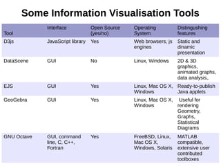 Some Information Visualisation Tools
Tool
Interface Open Source
(yes/no)
Operating
System
Distingushing
features
D3js JavaScript library Yes Web browsers, js
engines
Static and
dinamic
presentation
DataScene GUI No Linux, Windows 2D & 3D
graphics,
animated graphs,
data analysis,.
EJS GUI Yes Linux, Mac OS X,
Windows
Ready-to-publish
Java applets
GeoGebra GUI Yes Linux, Mac OS X,
Windows
Useful for
rendering
Geometry,
Graphs,
Statistical
Diagrams
GNU Octave GUI, command
line, C, C++,
Fortran
Yes FreeBSD, Linux,
Mac OS X,
Windows, Solaris
MATLAB
compatible,
extensive user
contributed
toolboxes
 
