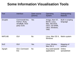 Some Information Visualisation Tools
Tool Interface Open source
(yes/no)
Operating
System
Distingushing
features
Gnuplot Commandd line,
Python, Ruby,
Smalltalk, third-
party GUIs
Yes Amiga, Atari ST,
BeOS, Linux,
Mac, MS-DOS,
OS/2, OS-9/68k,
Ultrix, Windows,
VMS
Built in scripting
language
MATLAB GUI No Linux, Mac OS X,
Windows
Matrix system
Sci2 GUI Yes Linux, Windos,
Mac OS X
Mapping of
science
Xgraph GUI, Command
line
No Any (web basedd
application)
Online
spreadsheet
 