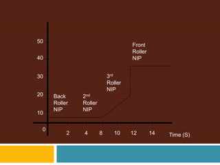 0
2 4 8 10 12 14
10
20
30
40
50
Time (S)
Back
Roller
NIP
2nd
Roller
NIP
3rd
Roller
NIP
Front
Roller
NIP
 