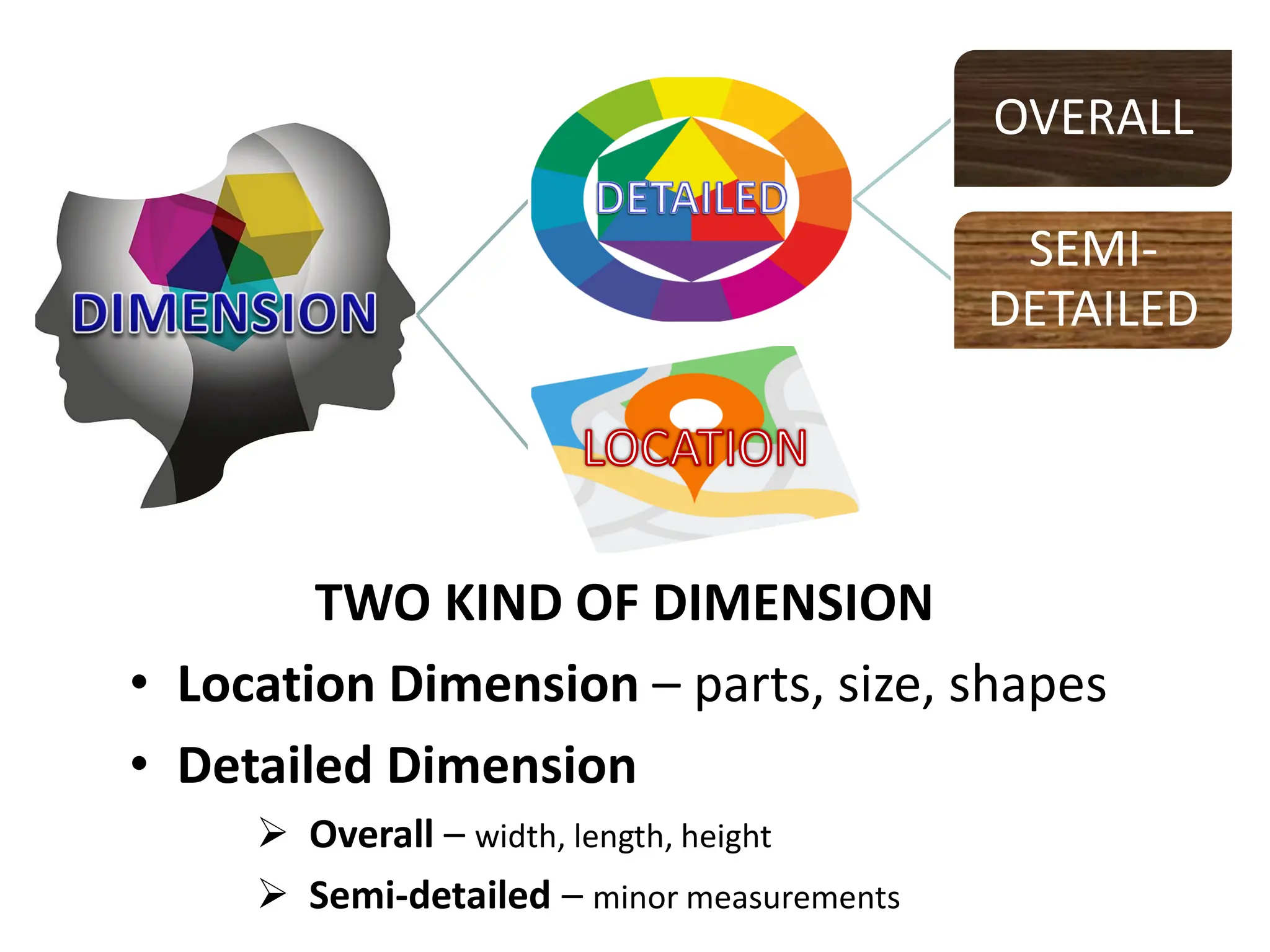OVERALL
SEMI-
DETAILED
TWO KIND OF DIMENSION
• Location Dimension – parts, size, shapes
• Detailed Dimension
➢ Overall – width, length, height
➢ Semi-detailed – minor measurements
 