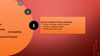 ps
velop
a Compelling
esearch Proposal
5
Develop a Realistic Timeline and Budget
 Create a feasible research timeline
 Prepare a detailed budget
 Outline grant fund usage
4
3
 