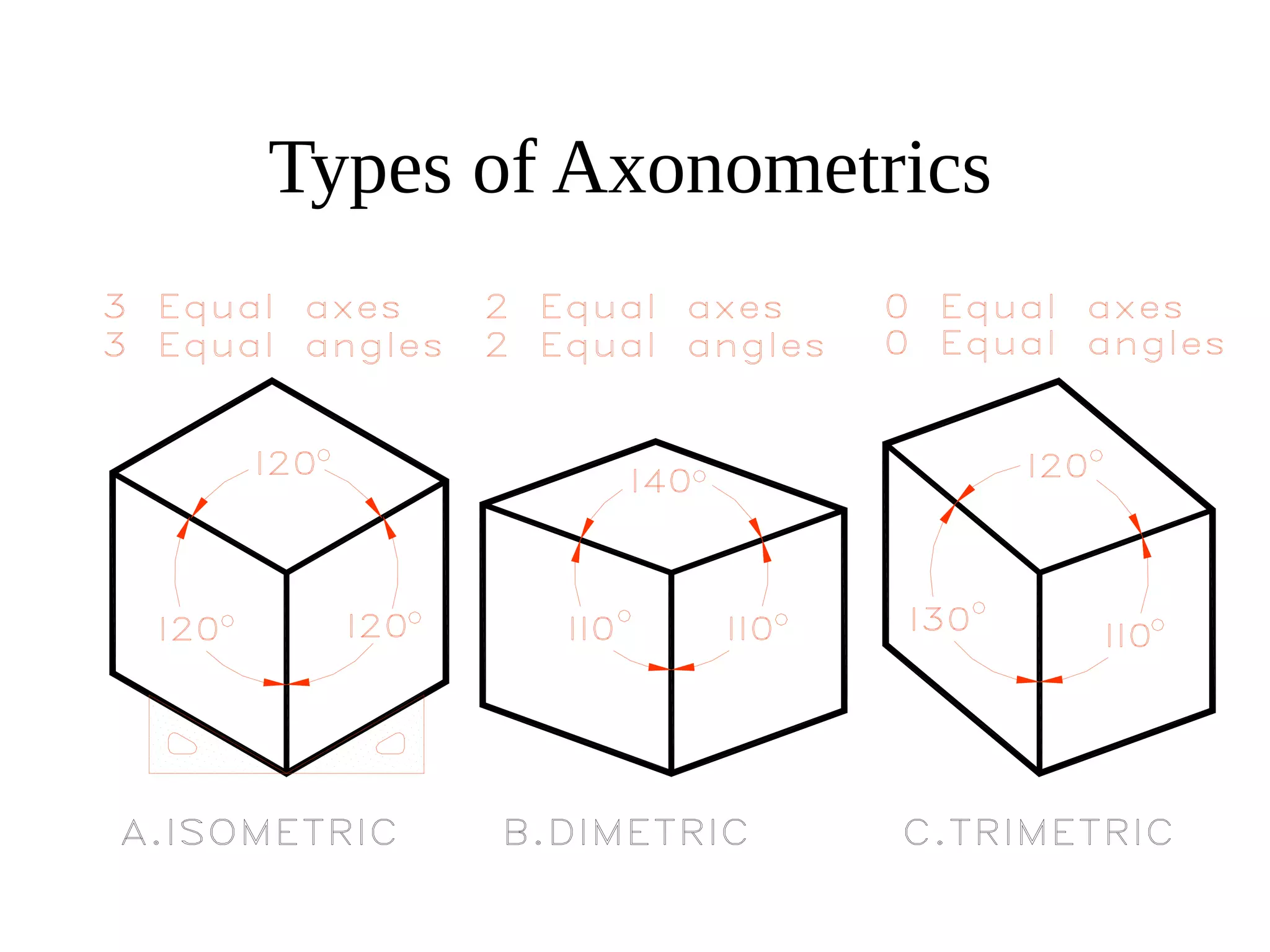 Types of Axonometrics
 